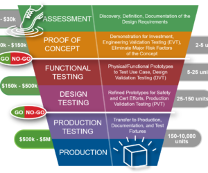 Where are you in the Product Development Funnel?